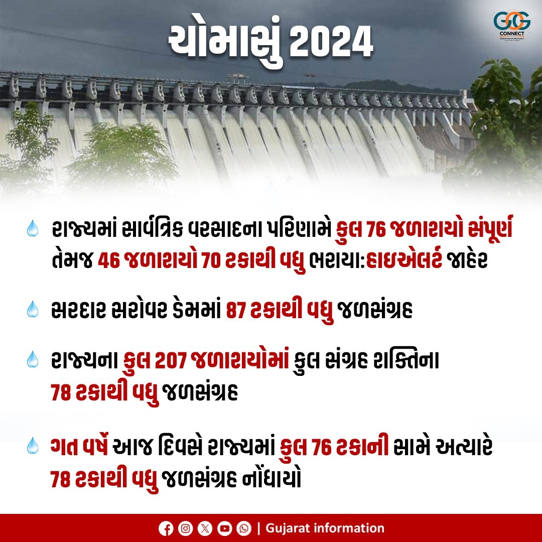 ગુજરાત રાજ્યમાં વરસી રહેલા સાર્વત્રિક વરસાદના પરિણામે કુલ- ૭૬ જળાશયો સંપૂર્ણ તેમજ ૪૬ જળાશયો ૭૦ ટકાથી વધુ ભરાયા : હાઈ એલર્ટ જાહેર