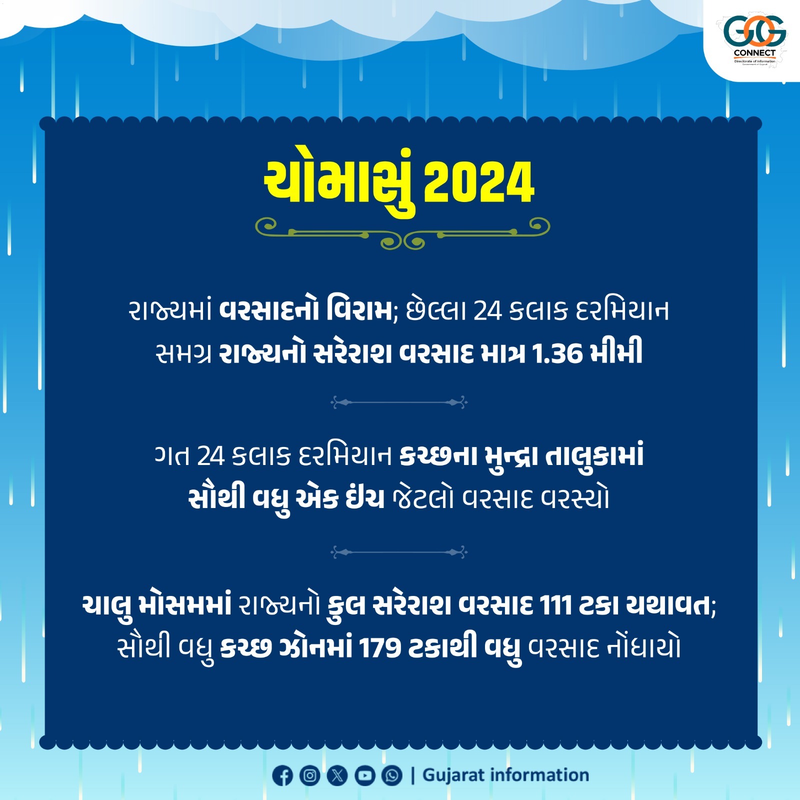 ચોમાસું 2024: છેલ્લા 24 કલાક દરમિયાન સમગ્ર રાજ્યનો સરેરાશ વરસાદ માત્ર 1.36 મી.મી.