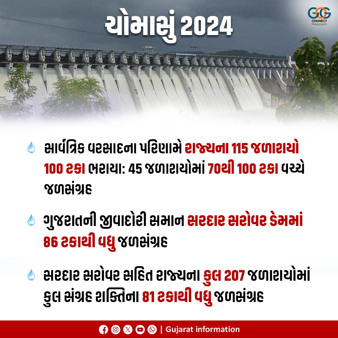 સાર્વત્રિક મેઘમહેરના પરિણામે રાજ્યના ૫૫ ટકાથી વધુ એટલે કે ૧૧૫ જળાશયો ૧૦૦ ટકા ભરાયા : ૪૫ જળાશયોમાં ૭૦ થી ૧૦૦ ટકા વચ્ચે જળસંગ્રહ