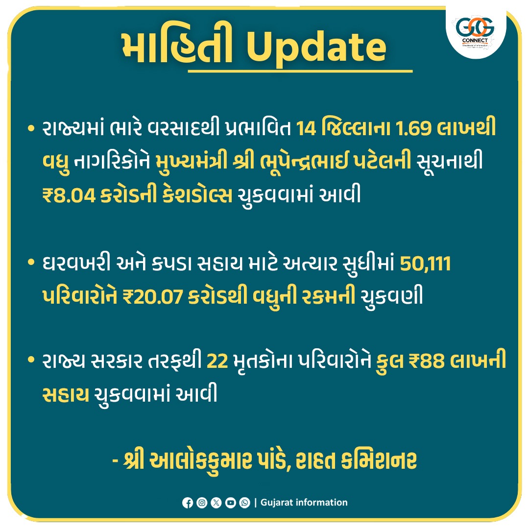 રાજ્યમાં ભારે વરસાદથી અતિ પ્રભાવિત નાગરીકોને મુખ્યમંત્રી શ્રી ભૂપેન્દ્ર પટેલની સૂચનાથી કેશડોલ્સ ચૂકવાઈ ; ઘરવખરી અને કપડા તથા મૃતકોના પરિવારોને સહાય .