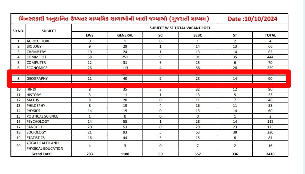 ટાટ ભૂગોળ વિષયની પરીક્ષા રદ કરવાનો નામદાર હાઇકોર્ટ નો આદેશ