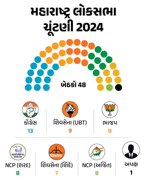 Maharashtra Exit Poll Results 2024 LIVE Update ; Jharkhand