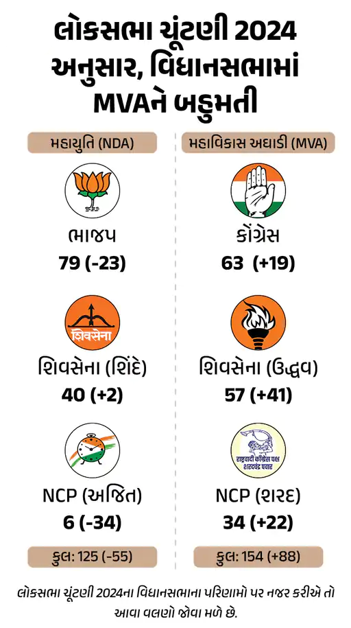 એક્ઝિટ પોલ : મહારાષ્ટ્રના ૧૧ માંથી ૬ પોલમાં ભાજપ