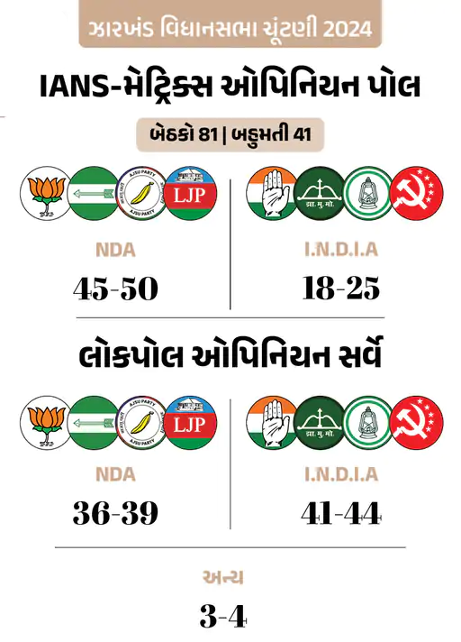 એક્ઝિટ પોલ : મહારાષ્ટ્રના ૧૧ માંથી ૬ પોલમાં ભાજપ