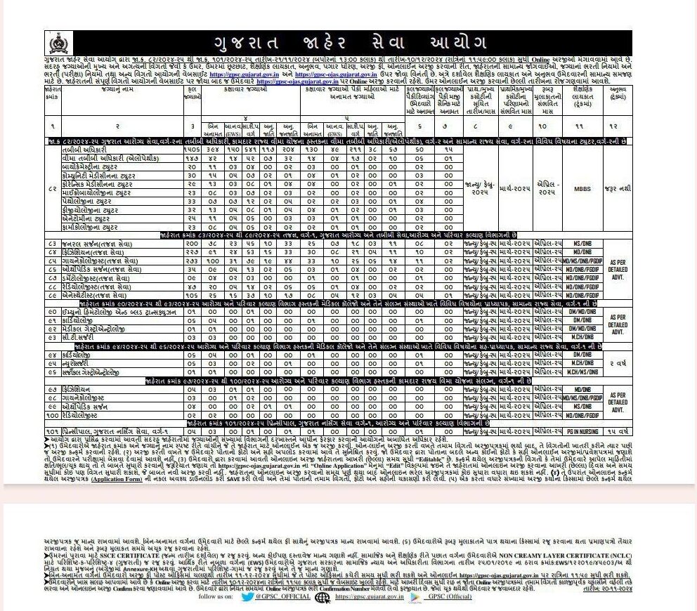 જીપીએસસી ની તબીબી અને આરોગ્ય સંબંધિત વિવિધ પોસ્ટની આવશ્યકતાઓ