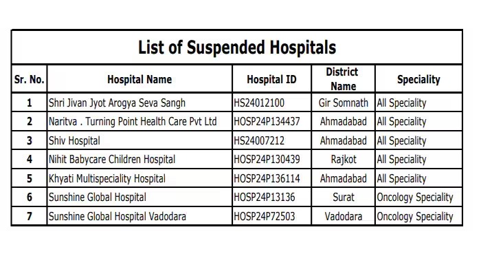 ખ્યાતિ સહિત સાત હોસ્પિટલો સસ્પેન્ડ