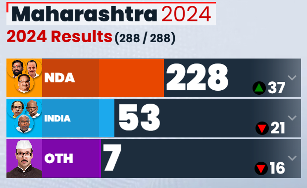 Maharashtra Election Result Live Updates