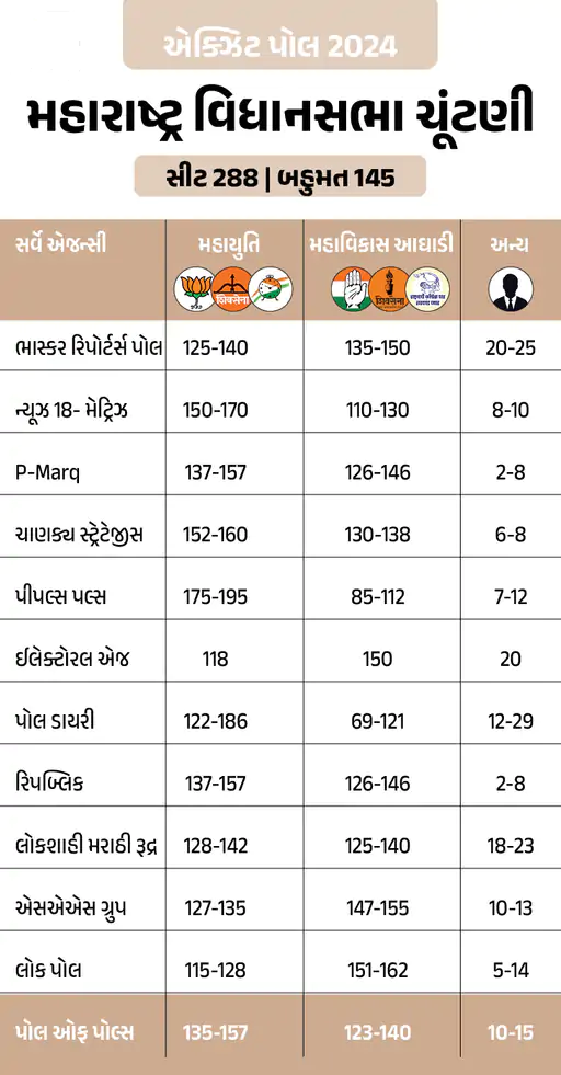 Maharashtra Exit Poll Results 2024 LIVE Update ; Jharkhand