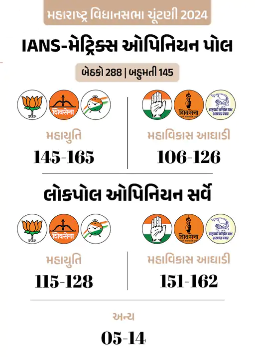 Maharashtra Exit Poll Results 2024 LIVE Update ; Jharkhand